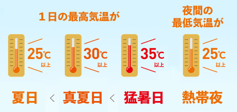 【夏】夏日、真夏日、猛暑日、熱帯夜とは？