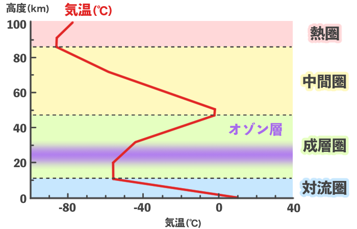 大気の鉛直構造