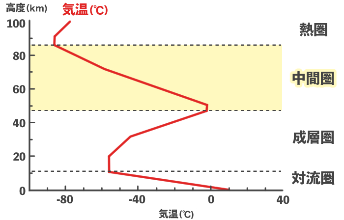 中間圏