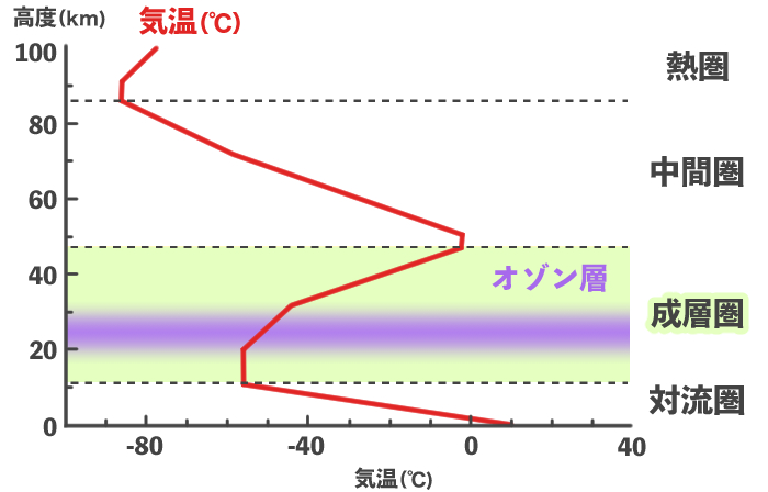 成層圏とオゾン層