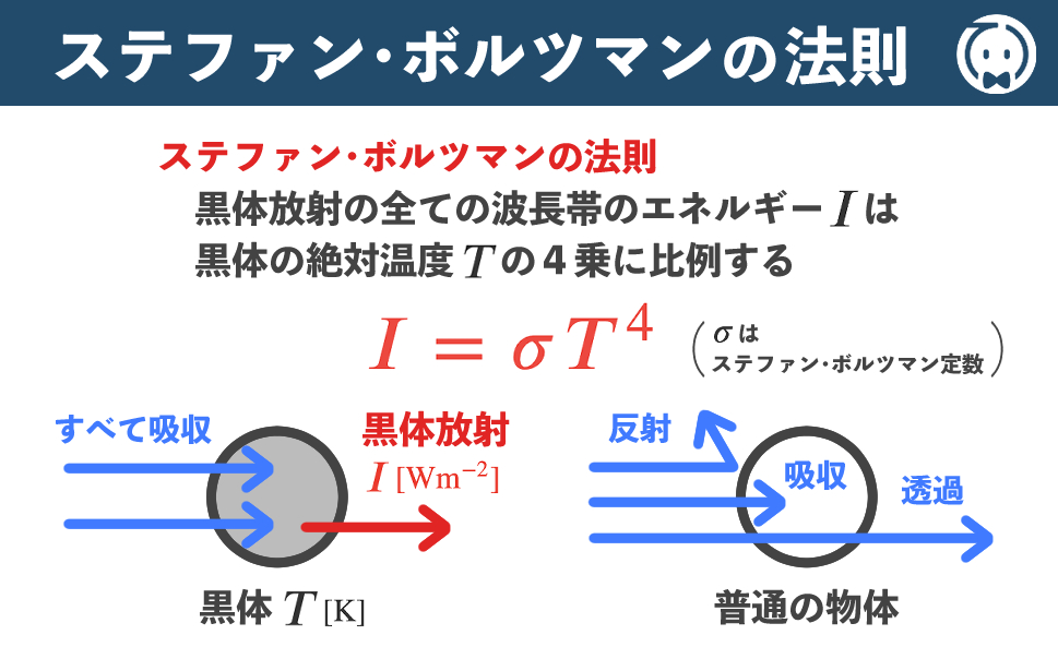 ステファン・ボルツマンの法則