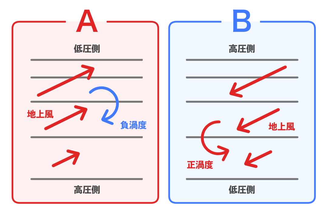 気象予報士試験_第59回_一般知識_問6_渦度から地上風の向きを求める