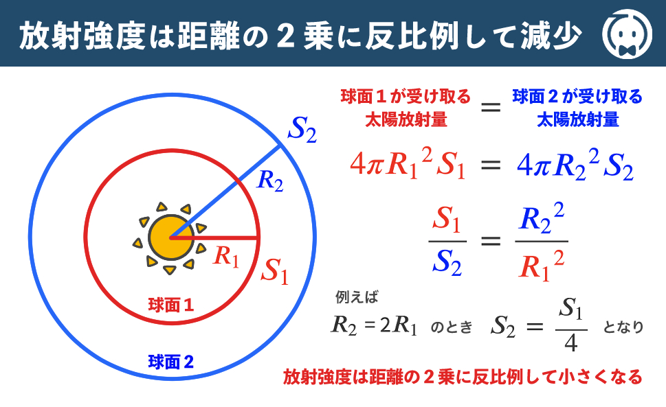 放射強度は距離の２乗に反比例して減少