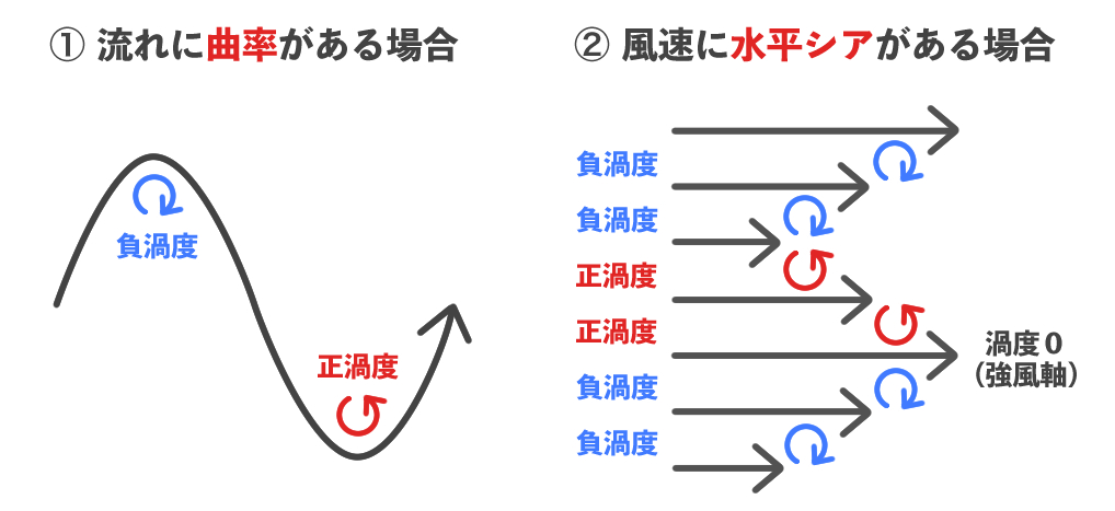 渦度が生じる要因