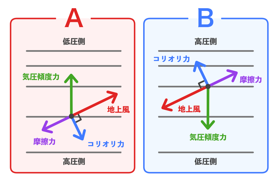 気象予報士試験_第59回_一般知識_問6_地上風を求める