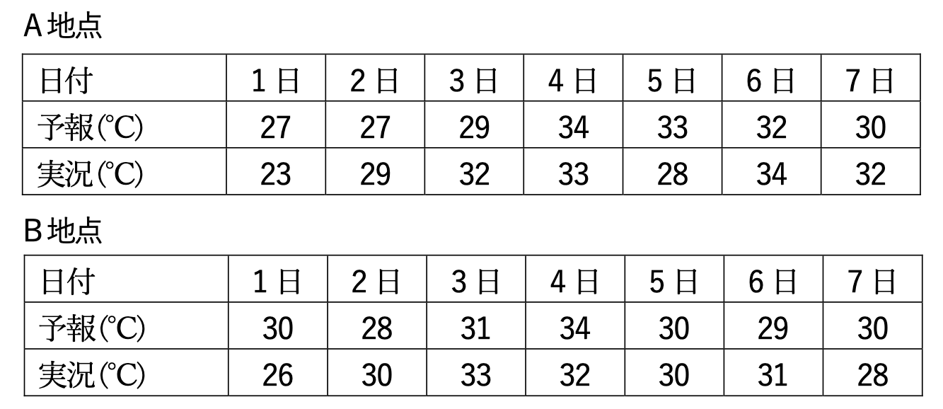 気象予報士試験_第60回_専門知識_問14