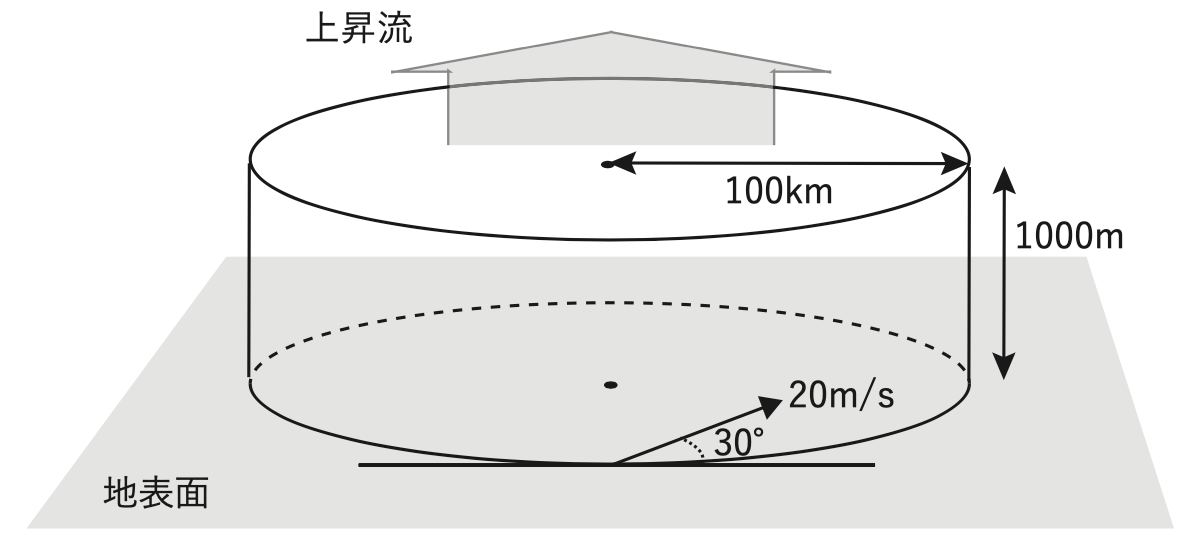 気象予報士試験_第61回_一般知識_問6