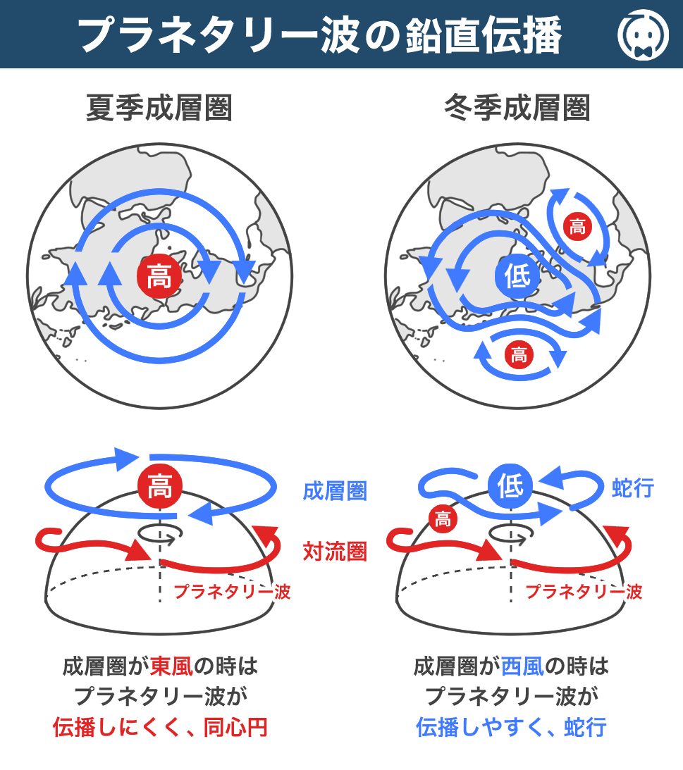 プラネタリー波の鉛直伝播