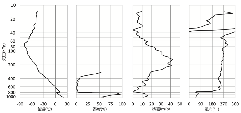 気温、湿度、風速、風向の鉛直分布図