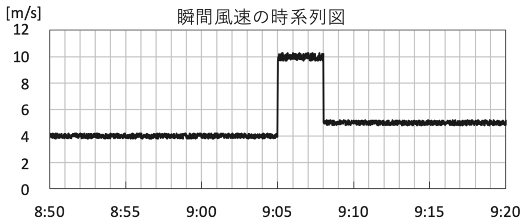 瞬間風速の時系列図