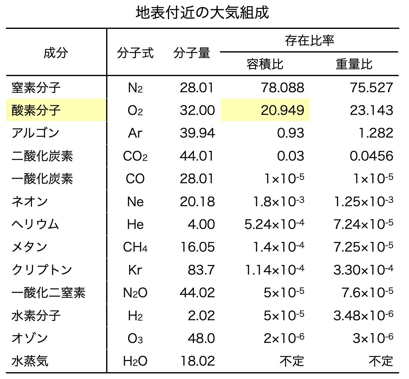 地表付近の大気組成