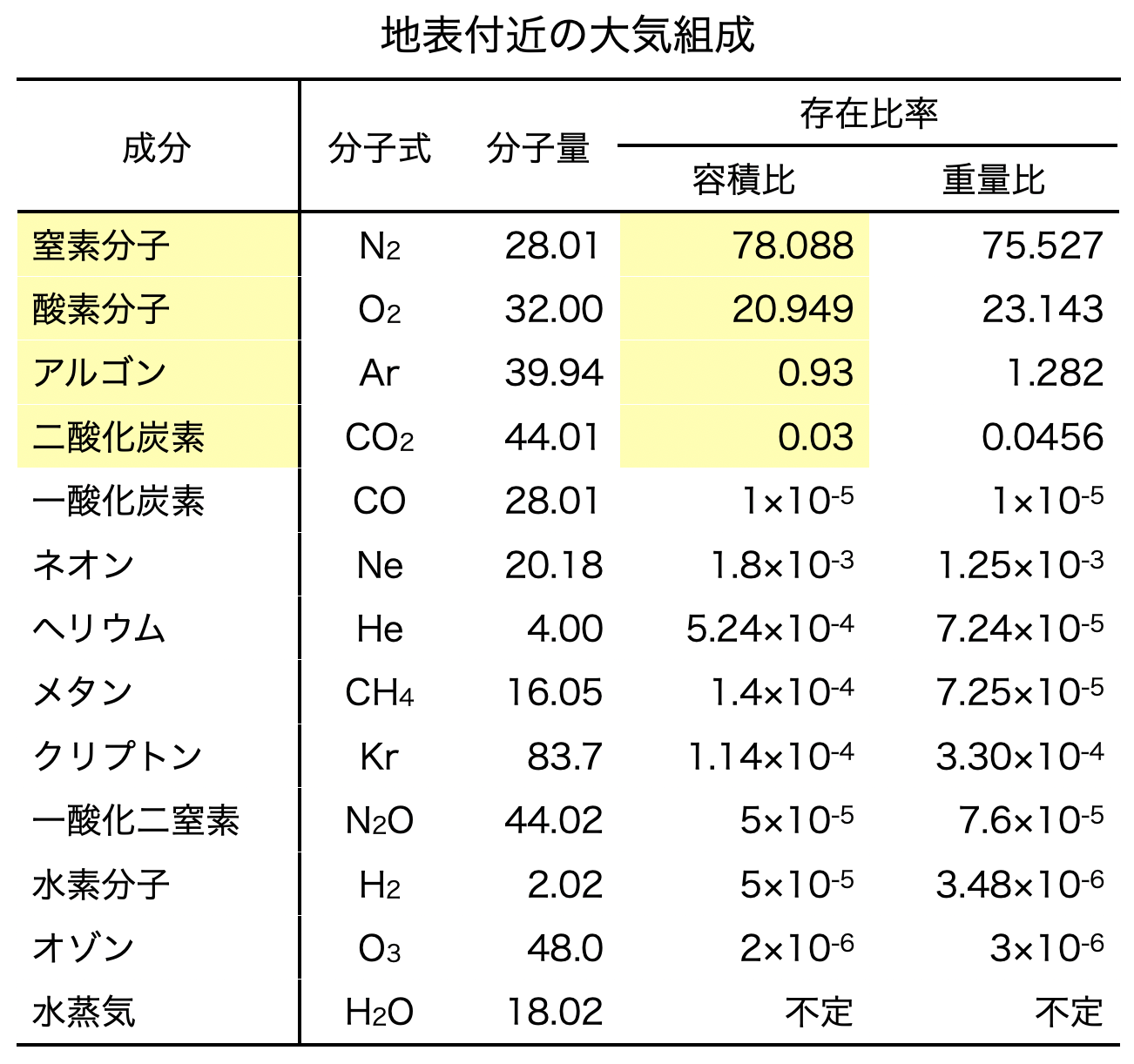 地表付近の大気組成