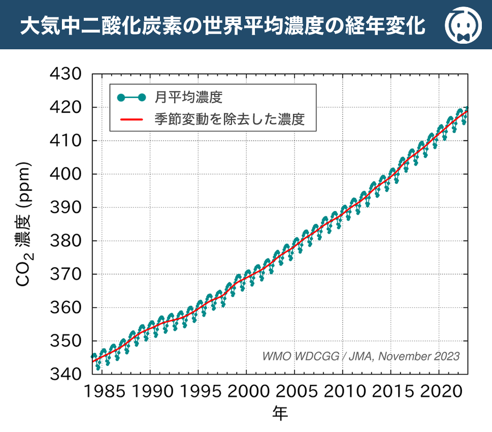 大気中二酸化炭素の世界平均濃度の経年変化