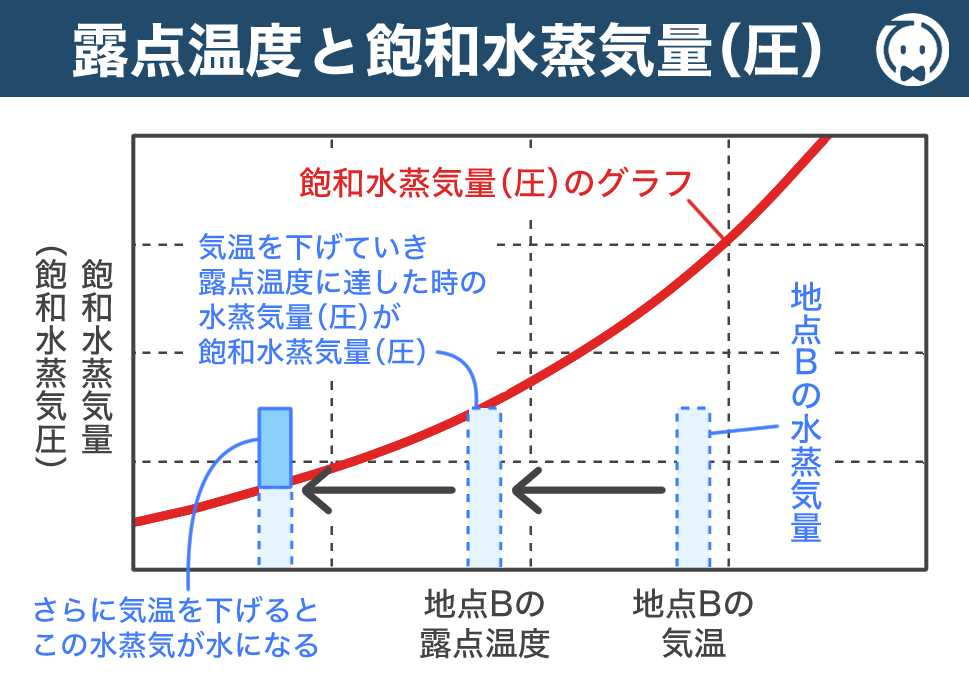 露点温度と飽和水蒸気量（圧）