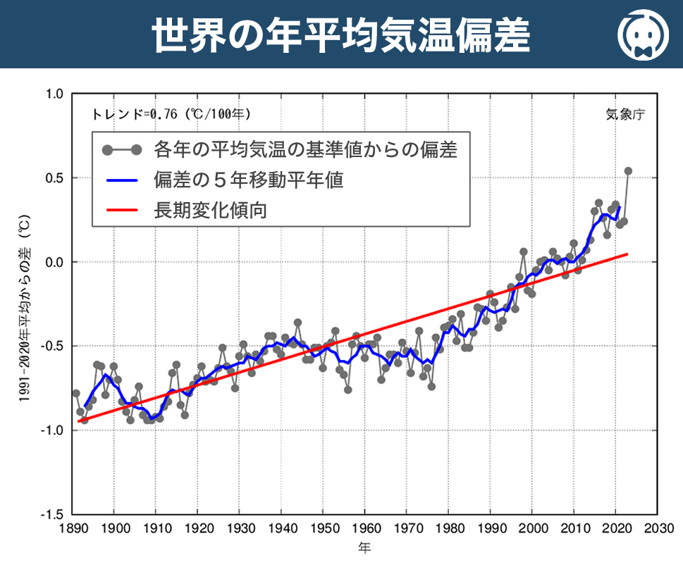 世界の年平均気温偏差の経年変化（1891〜2023年）