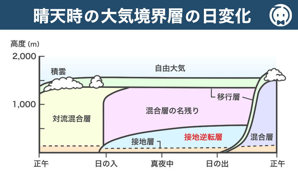 晴天日の大気境界層の日変化の模式図