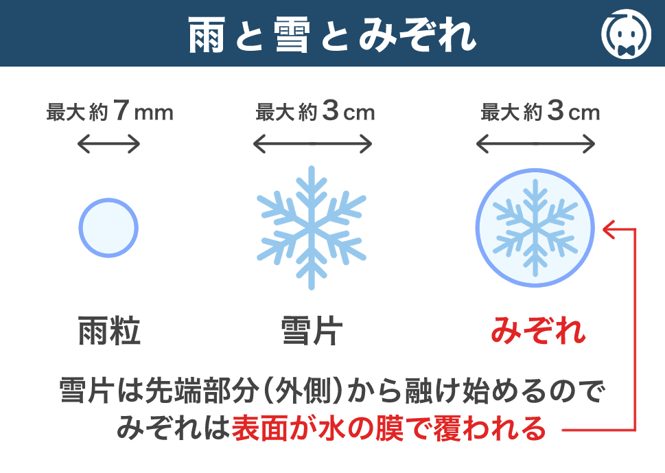 雨と雪とみぞれ