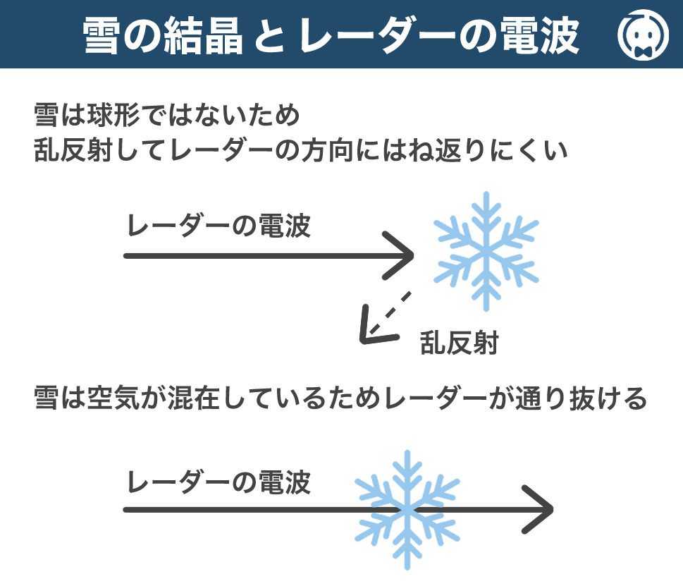 雪の結晶とレーダーの電波