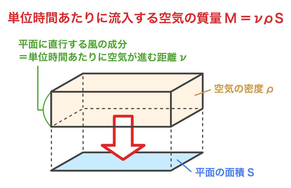 単位時間あたりに流入する空気の質量