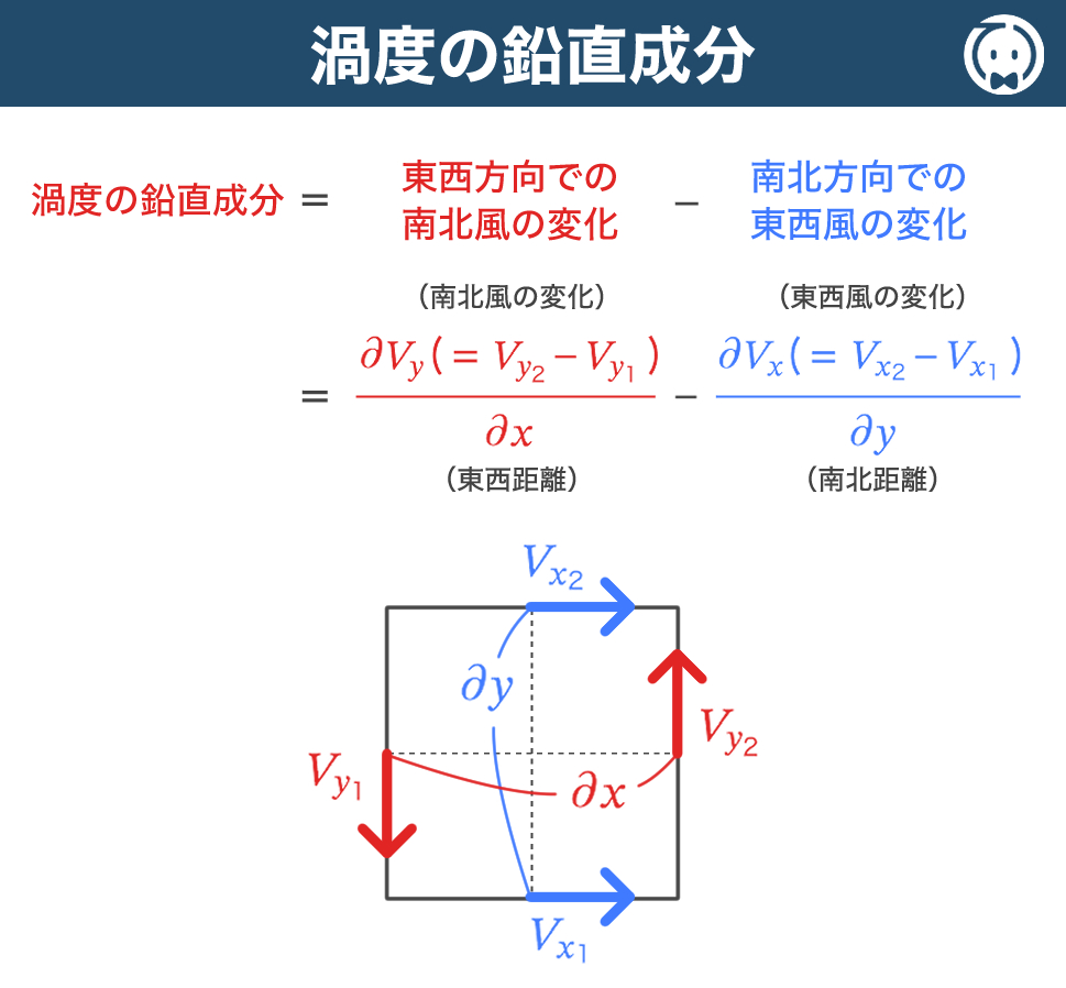 渦度の鉛直成分