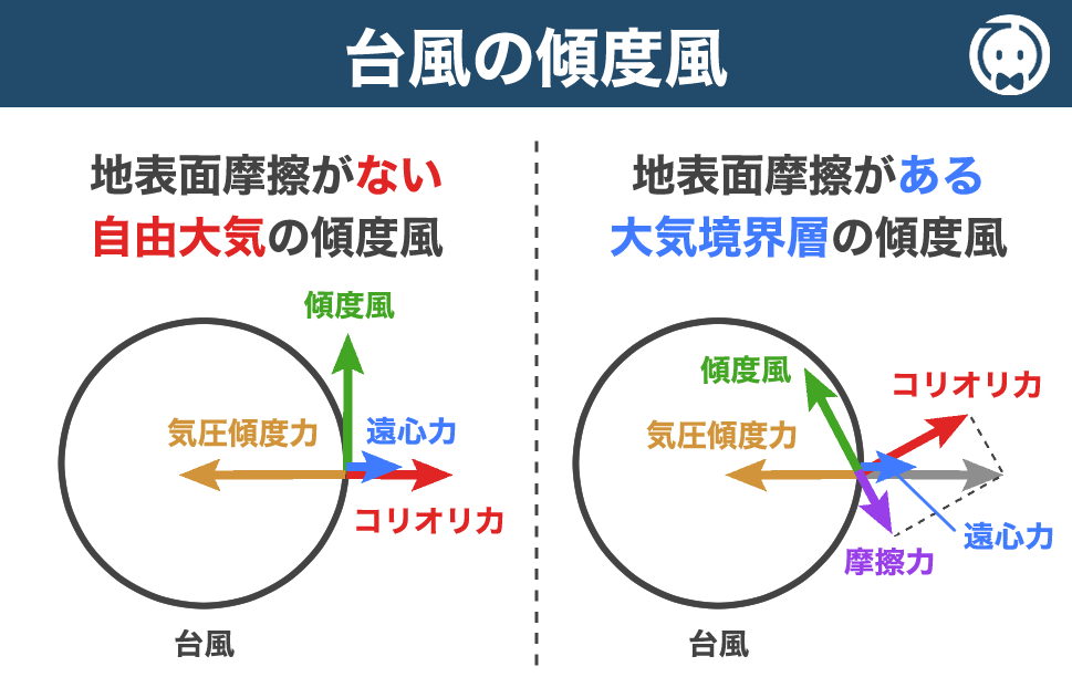 台風の傾度風