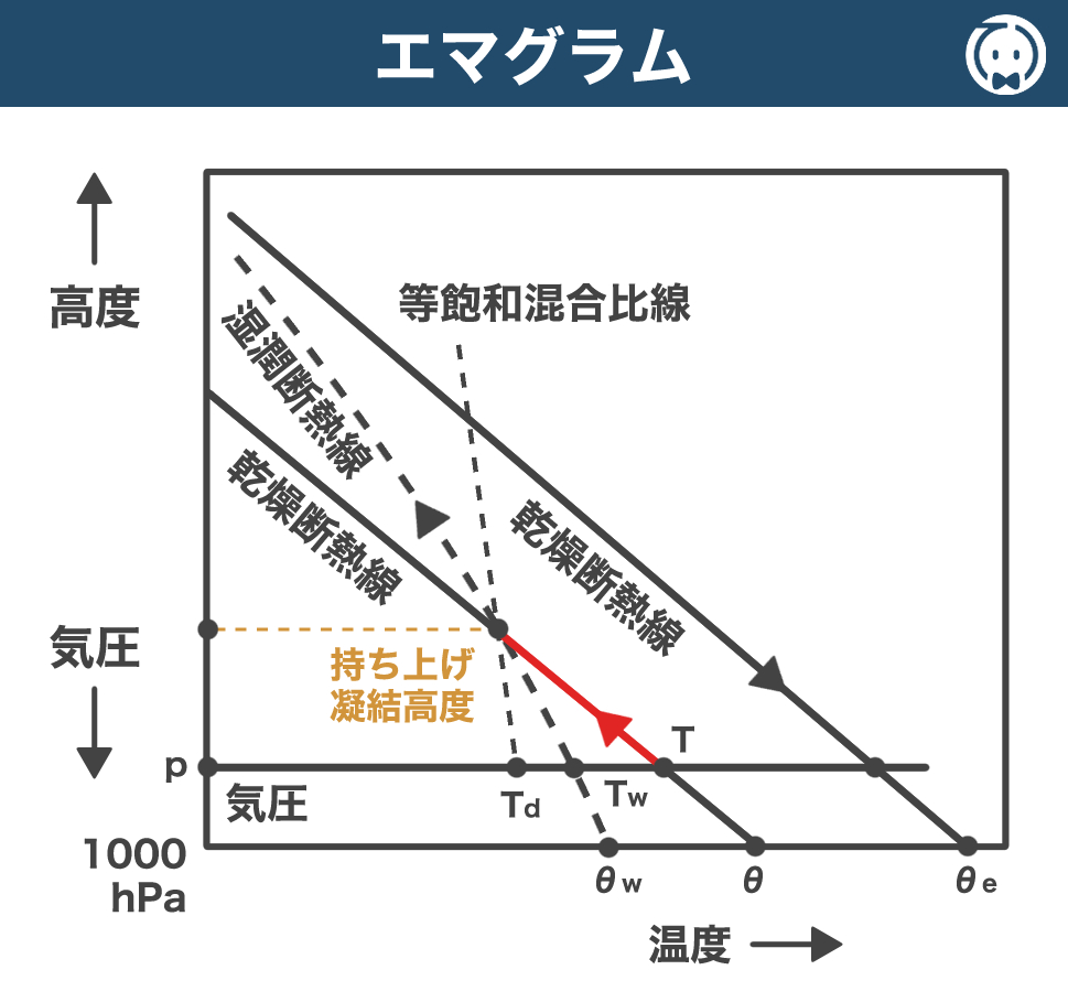 エマグラム