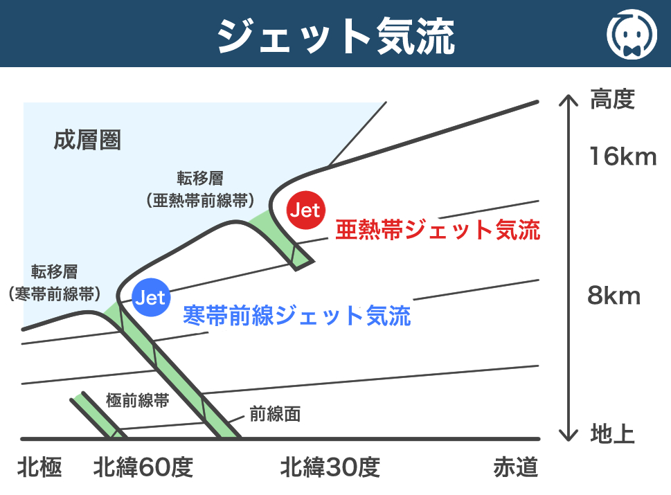 ジェット気流