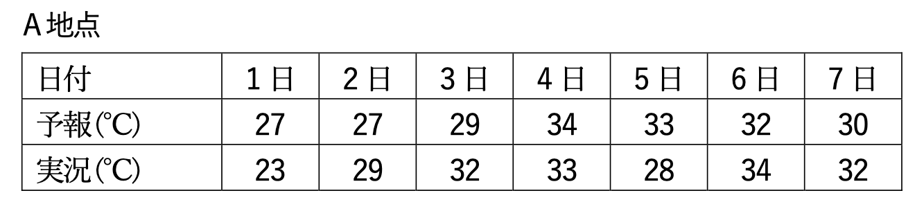 気象予報士試験_第60回_専門知識_問14