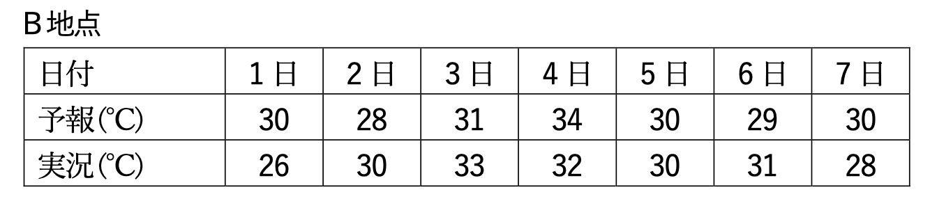 気象予報士試験_第60回_専門知識_問14