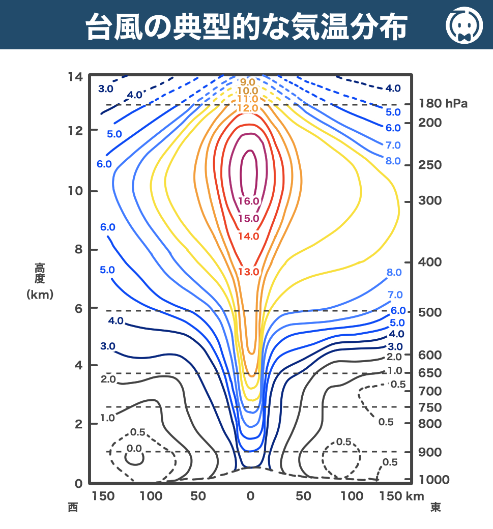 台風の典型的な気温分布