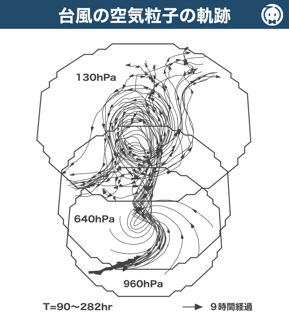 台風の空気粒子の軌跡