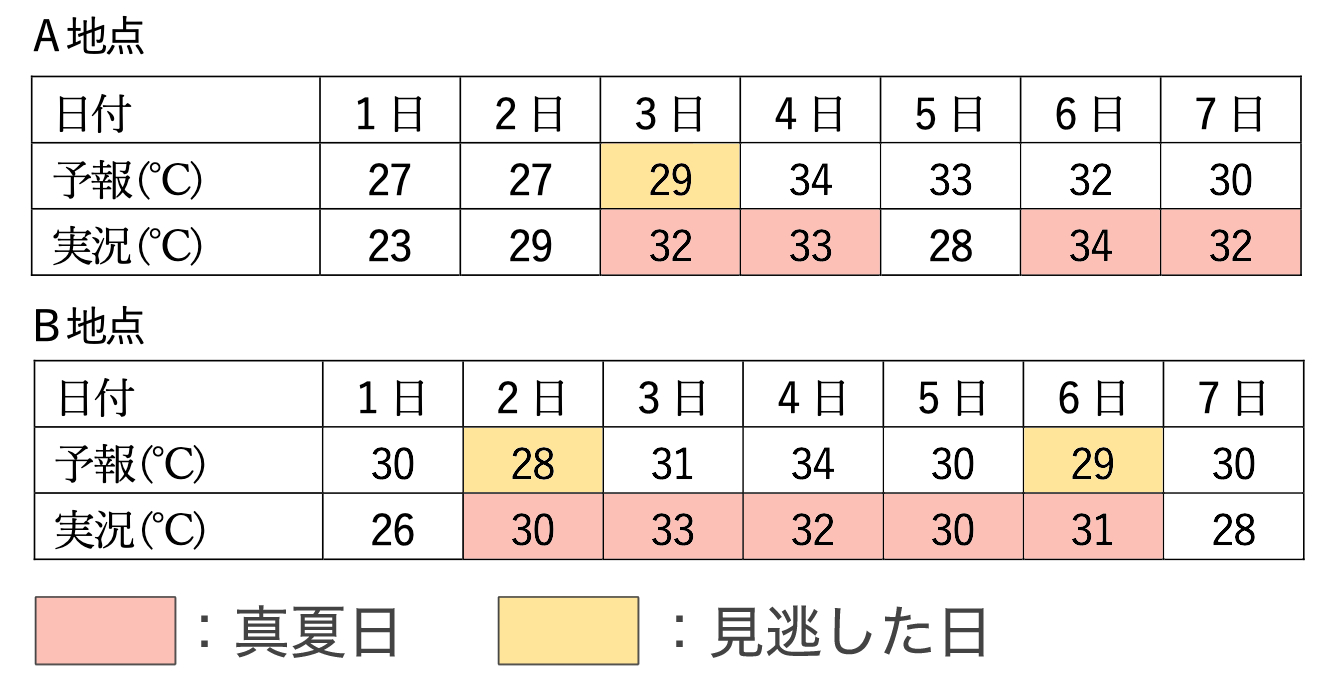 真夏日の見逃し率の比較