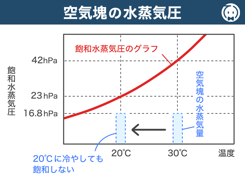 空気塊の水蒸気圧