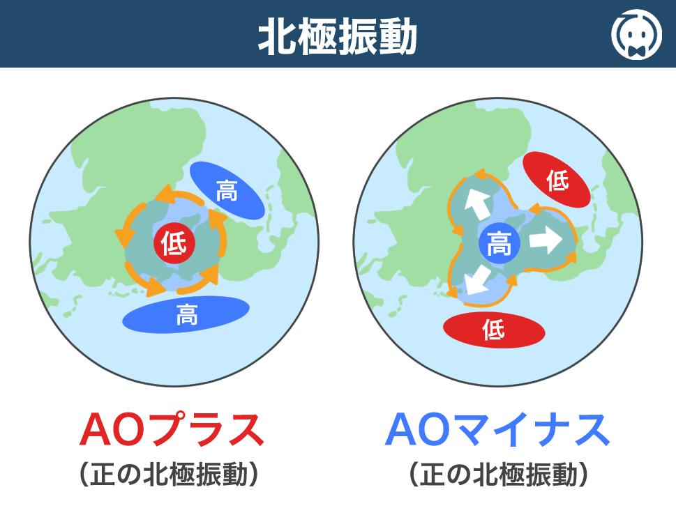 北極振動