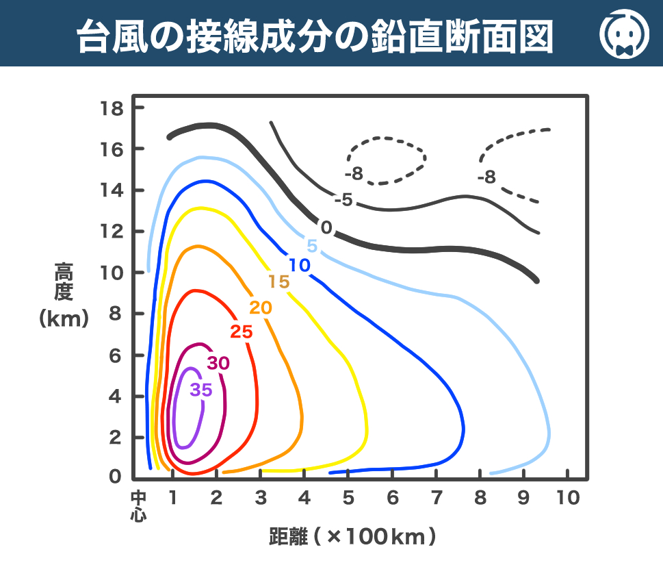 台風の接線成分の鉛直断面図