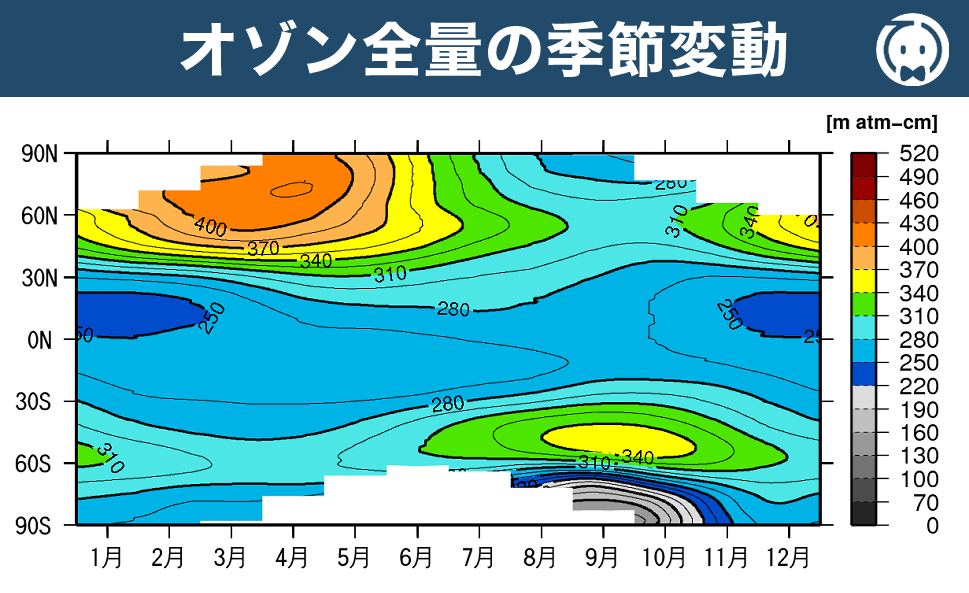 オゾン全量の季節変動