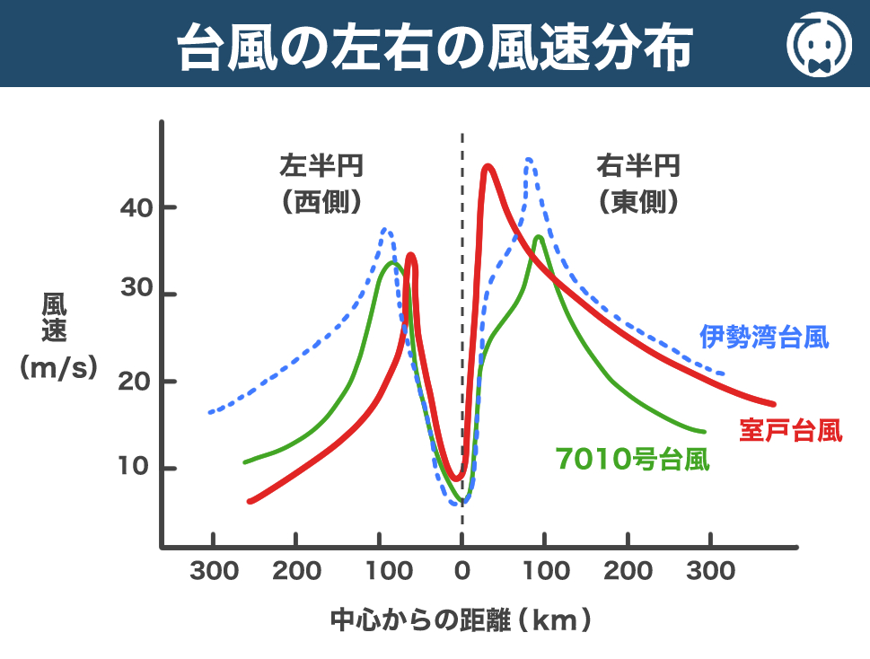 台風の左右の風速分布