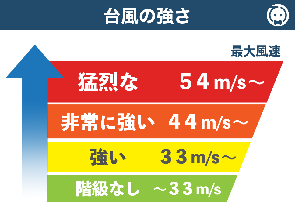 台風の強さ