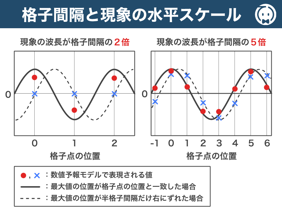 格子間隔と現象の水平スケール