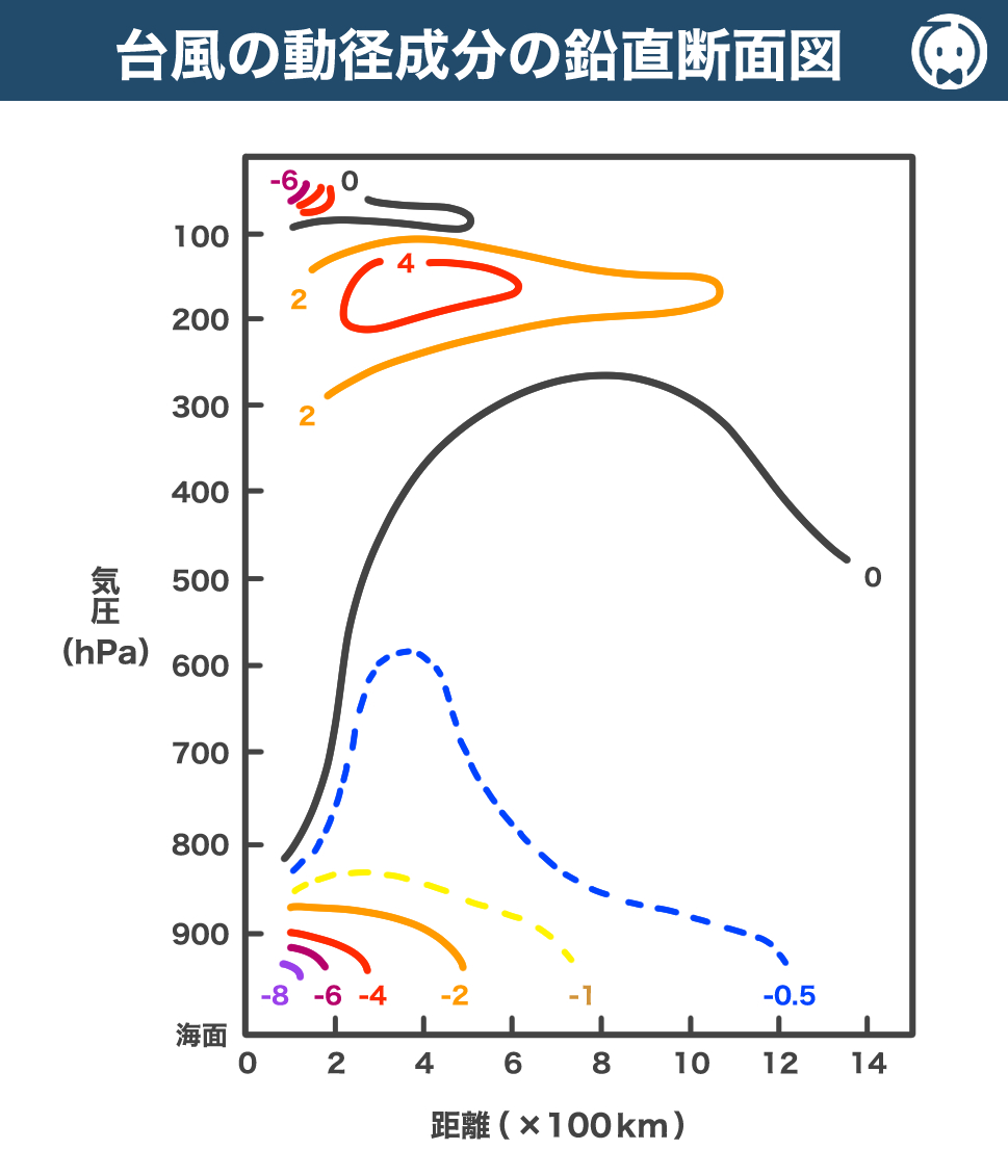 台風の動径成分の鉛直断面図