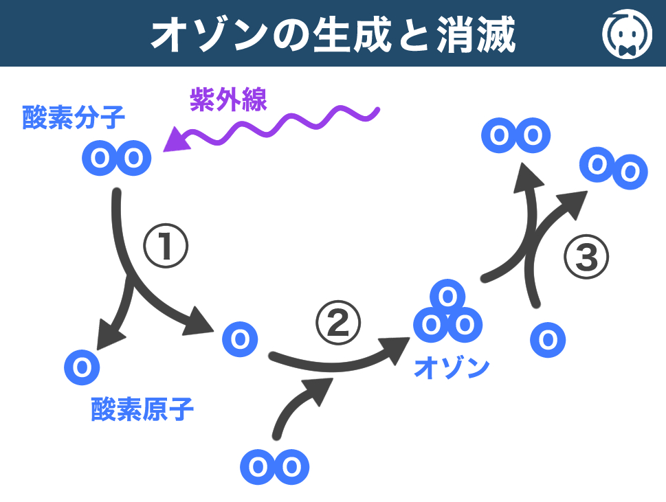 オゾンの生成と消滅