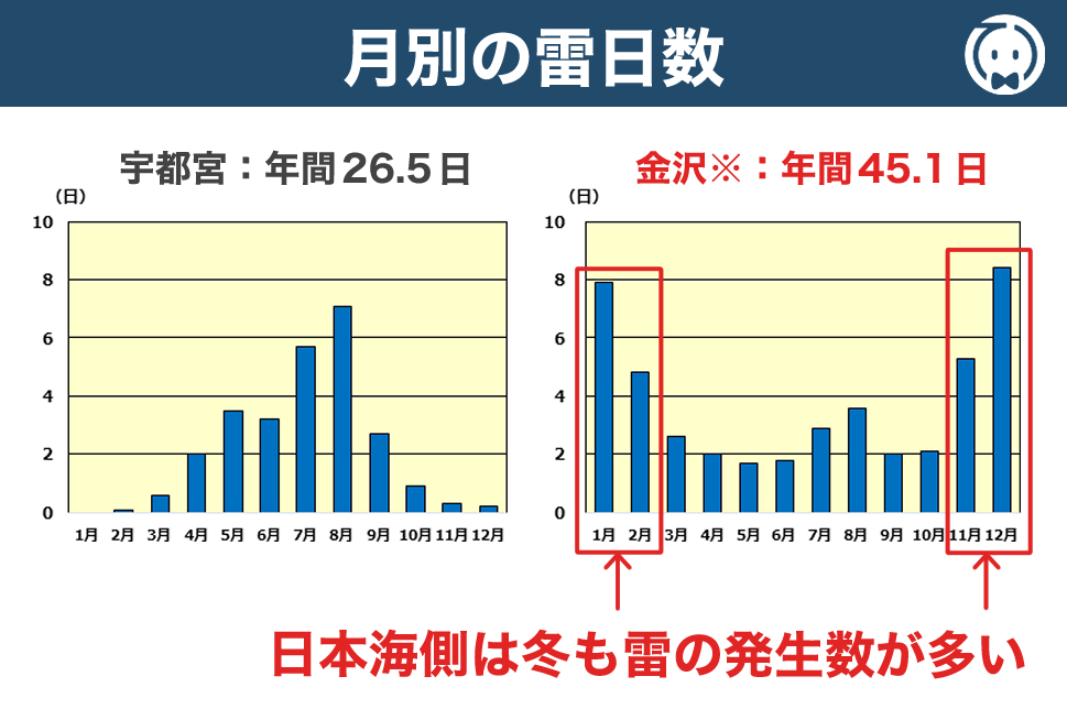 月別の雷日数