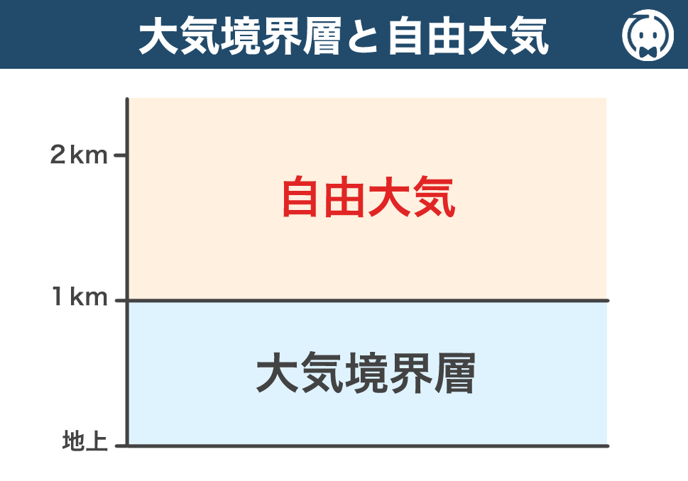 大気境界層と自由大気