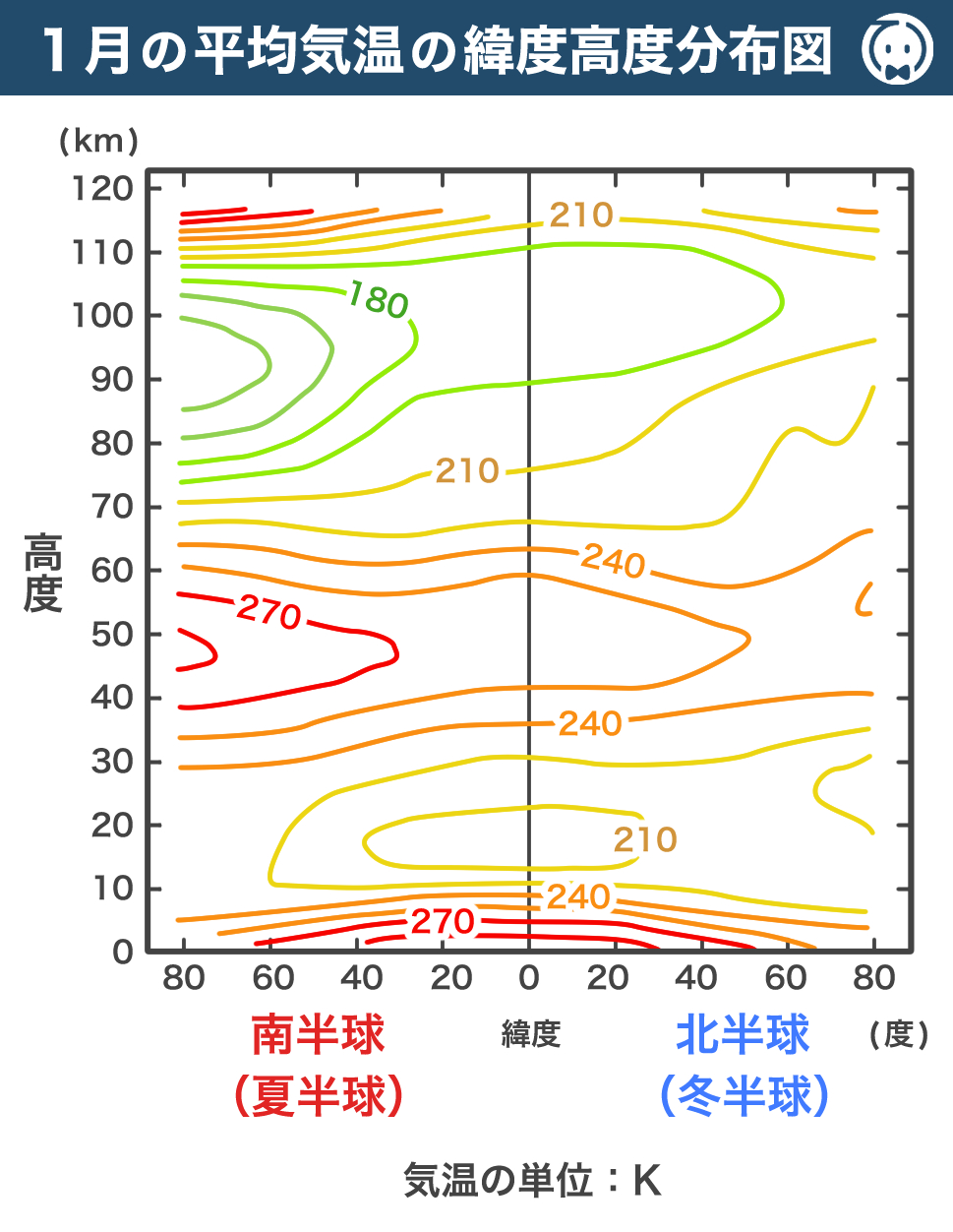 １月の平均気温の緯度高度分布図