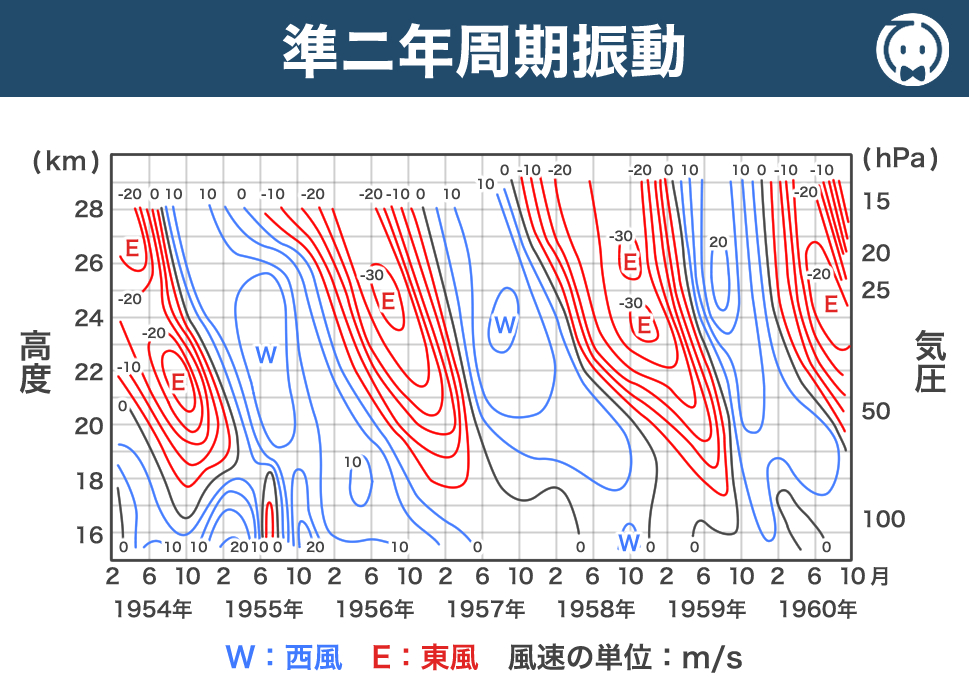 準ニ年周期振動