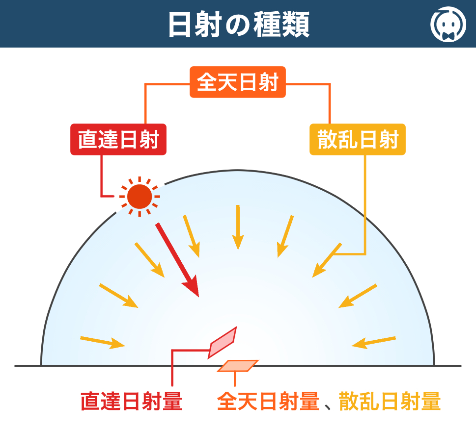 日射の種類