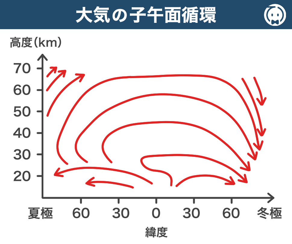 大気の子午面循環