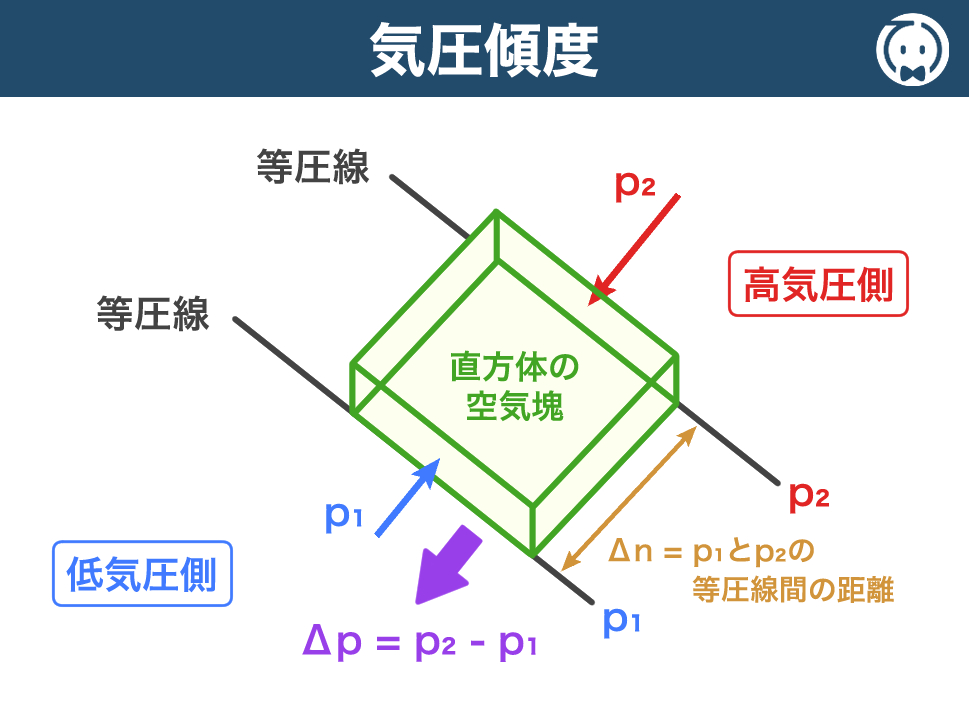 気圧傾度