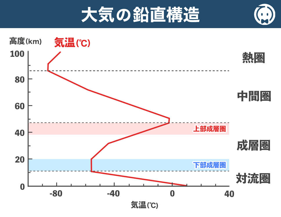 大気の鉛直構造