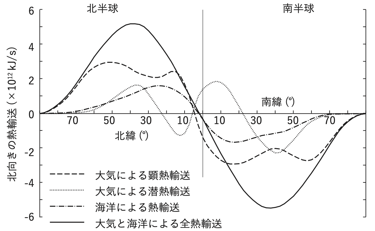 気象予報士試験_第61回_一般知識_問8